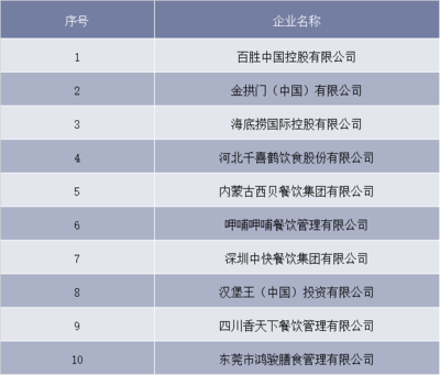 2018年中國餐飲行業市場格局、發展趨勢與管理挑戰探析